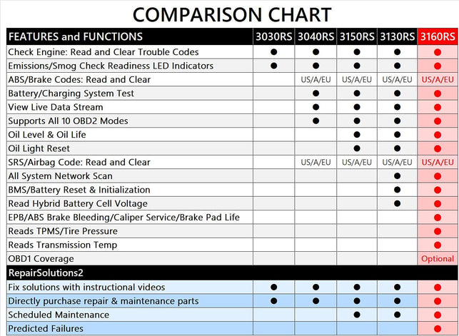 INNOVA 3160RS OBD2 Scanner, ABS Brake Bleeder, ABS SRS Engine Transmission Diagnoses, Airbag Light Reset, Car Battery Tester & Alternator Tester, Battery Reset, Fix & Parts Recommendations