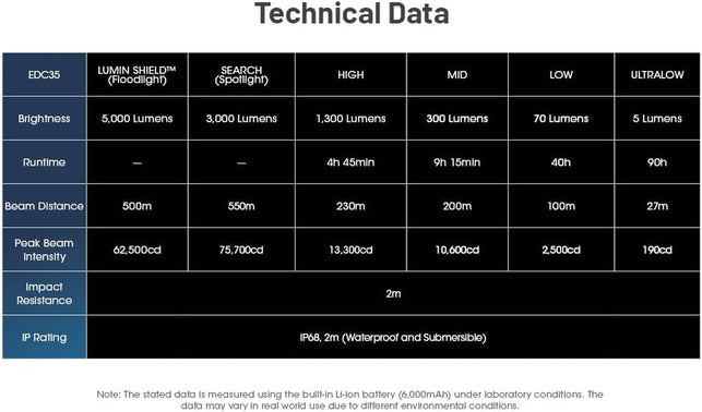 Nitecore EDC35 5000 Lumen EDC Flashlight, USB-C Rechargeable, High Power Super Bright Sticker for Everyday Carry