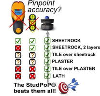 Studpop Grip Magnetic Stud Finder. Finds Metal Fasteners Holding the Wall Board to the Studs. 3/4