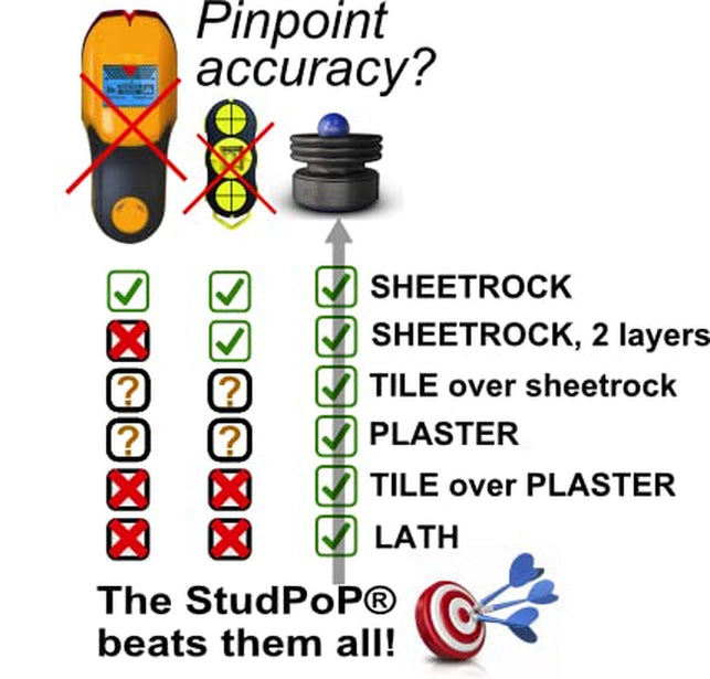 Studpop Grip Magnetic Stud Finder. Finds Metal Fasteners Holding the Wall Board to the Studs. 3/4" Diam Moving Magnet Gives an Audible Click and Visual Movement When Fastener Is Found.