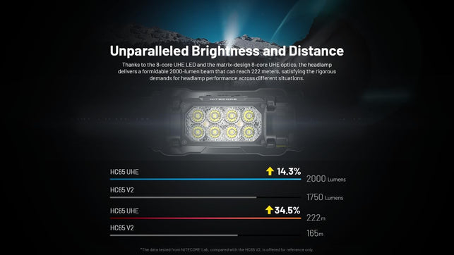 Nitecore HC65 UHE 2000 Lumen Heavy Duty Metal Headlamp, USB-C Rechargeable with White, Red, and Reading Lights for Camping, Hiking, Hunting, and Industrial Works with Lumentac Organizer