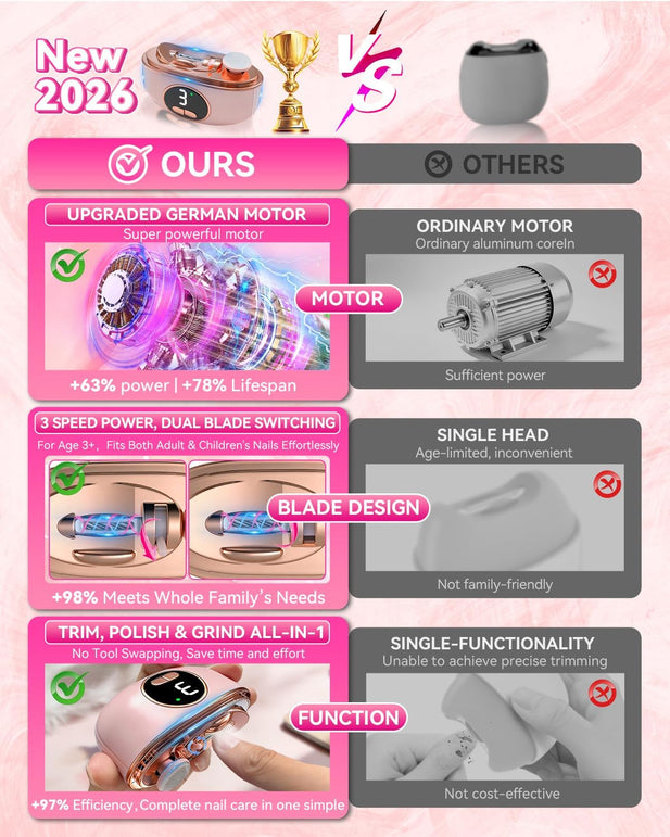 2026 Upgraded 3-In-1 Automatic Electric Nail Clipper【5.0 German Power Motor】【3 Smart Modes & Double-Blade】【Safe Nail Trimmer Polishing】 with LED Light & Dust Storage, Quiet & Gentle for Senior Adults (Pink 01)