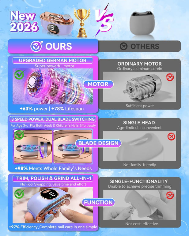 2026 Upgraded 3-In-1 Automatic Electric Nail Clipper【5.0 German Power Motor】【3 Smart Modes & Double-Blade】【Safe Nail Trimmer Polishing】 with LED Light & Dust Storage, Quiet & Gentle for Senior Adults (Purple 01)