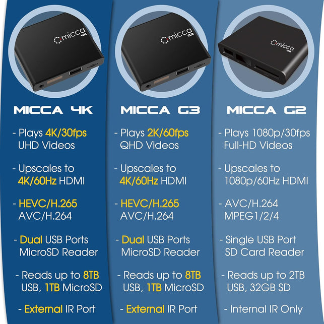 Micca 4K Ultra-Hd Digital Media Player for USB Drives and Microsd Cards, Digital Signage, H.265/HEVC H.264/AVC MP4 MKV Videos MP3 Music JPG Photos, 4K HDMI, Analog AV, Auto Play and Resume