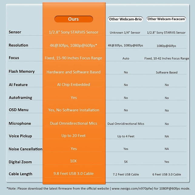 Nexigo Zoom Certified, N970P 4K Webcam, Onboard Flash Memory, Al-Powered Auto-Framing, Adjutable Field of View, Sony Sensor, Dual AI Noise-Cancelling Mics, Works with Teams/Zoom/Webex/Google