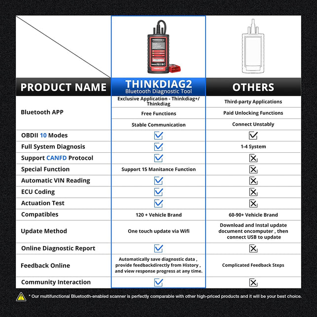 Thinkdiag2 All System Bidirectional Control OBD2 Diagnostic Scanner for Ios & Android, Bluetooth5.0 Intelligent Scan Tool with CAN-FD Protocol, Autovin, Active Test, 15+ Reset Functions, ECU Coding