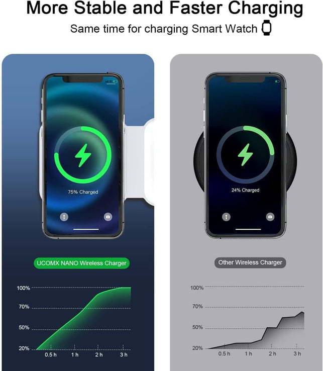 UCOMX Nano 3 in 1 Wireless Charger,Magnetic Foldable 3 in 1 Charging Station,Fast Wireless Charging Pad,Compatible with Iphone 14/Pro/Max/Plus/13/12 Series,Airpods 3/2/Pro,Iwatch(Adapter Included)