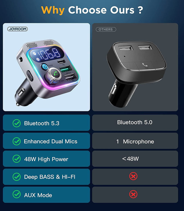 2022 Bluetooth 5.3 FM Transmitter for Car, JOYROOM [Stronger Dual Mics & Hifi Deep Bass Sound] , 48W PD&QC3.0 Bluetooth Car Adapter, Hands-Free Calling, Larger LED, AUX Output & U Disk - The Gadget Collective
