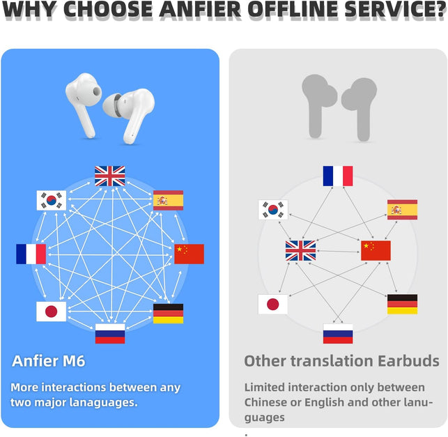 ANFIER M6 Translator Earbuds Language Translator Device Updated Chip 144 Languages and Acccents 0.5S Rapid Translation Music Calling and Translation (With Offline Package)