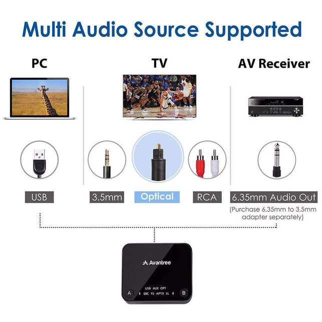 Avantree Audikast aptX Low Latency Bluetooth Audio Transmitter for TV PC (Optical Digital Toslink, 3.5mm AUX, RCA, PC USB) 100ft Long Range - The Gadget Collective