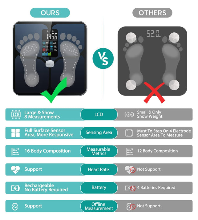 Body Fat Scale, ABLEGRID Digital Smart Bathroom Scale for Body Weight, Large LCD Display Screen, 16 Body Composition Metrics BMI, Water Weigh, Heart Rate, Baby Mode, 400Lb, Rechargeable - The Gadget Collective