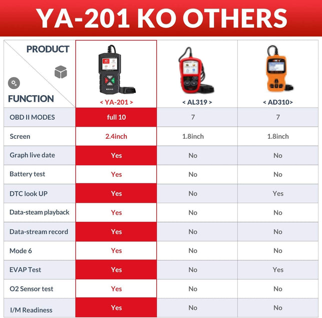 EDIAG YA201 2023 Enhanced Obd2 Scanner,Check Engine Fault Code Reader Full OBDII Functions 10 Modes,Mode 6,O2 Sensor Test,Eobd OBDII CAN Diagnostic Scan Tool for All 1996 & Newer Cars - The Gadget Collective