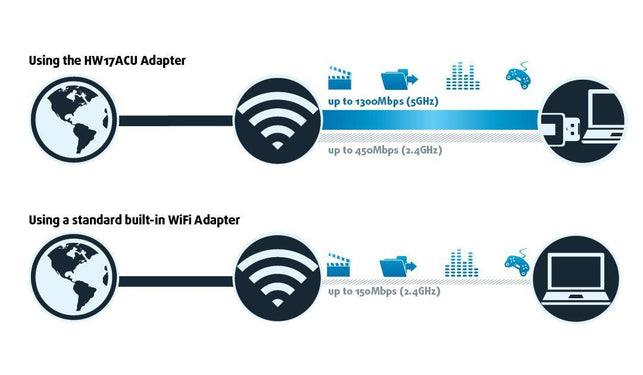 Hawking Technology Hi -Gain Wireless-150N USB Network Adapter with Range Amplifier (HAWNU1) Black Black (Wireless-1750AC) - The Gadget Collective