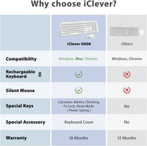 Iclever GK08 Wireless Keyboard and Mouse - Rechargeable Keyboard Ergonomic Quiet Full Size Design with Number Pad, 2.4G Stable Connection Slim White Keyboard and Mouse for Windows Mac OS Computer - The Gadget Collective