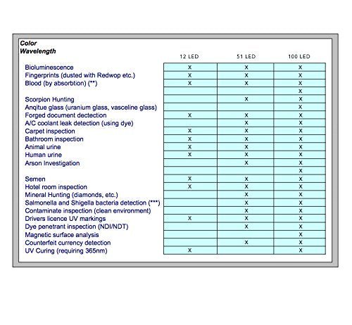 KOBRA UV Black Light Flashlight 100 LED #1 Best UV Light and Blacklight For Home & Hotel Inspection, Pet Urine & Stains - Ultra Intensity 18W - The Gadget Collective