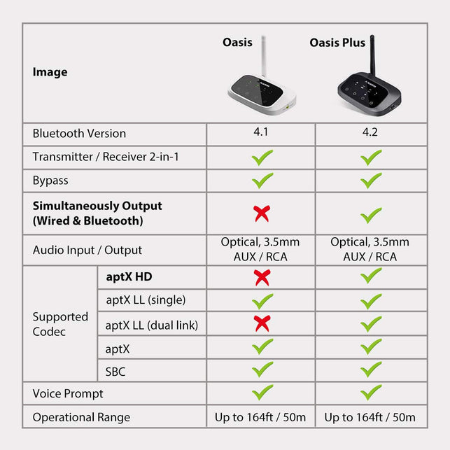 [Premium Version] Avantree Oasis Plus aptX HD Long Range Bluetooth Transmitter Receiver for TV Audio, Home Stereo, Optical Digital - The Gadget Collective