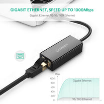 UGREEN Network Adapter USB 3.0 to Ethernet RJ45 LAN Gigabit Adapter for 10/100/1000 Mbps Ethernet Supports Nintendo Switch - The Gadget Collective